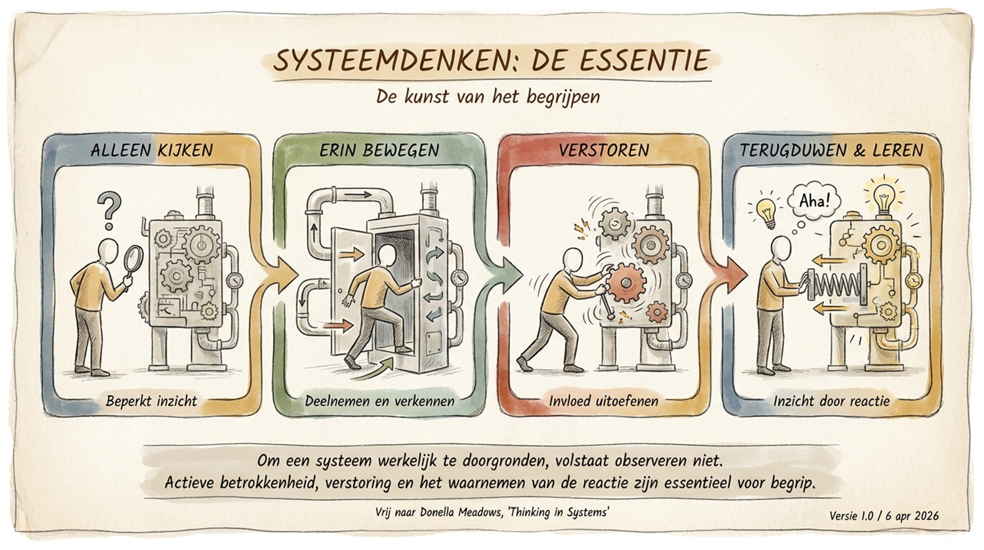 Wat is een systeem eigenlijk? (week 16)