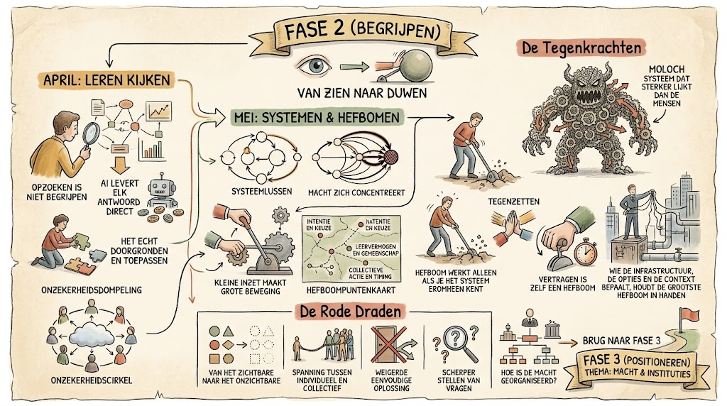 Fase 2 — Begrijpen: van zien naar duwen